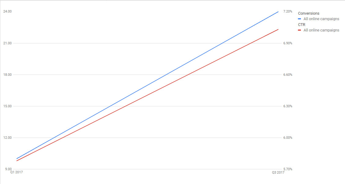 Conversions vs Click Through Rate